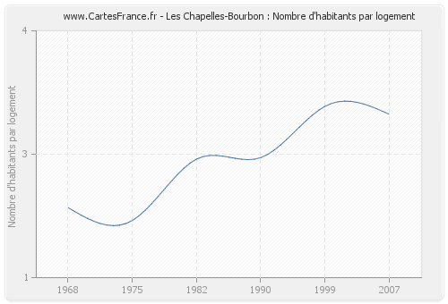 Les Chapelles-Bourbon : Nombre d'habitants par logement